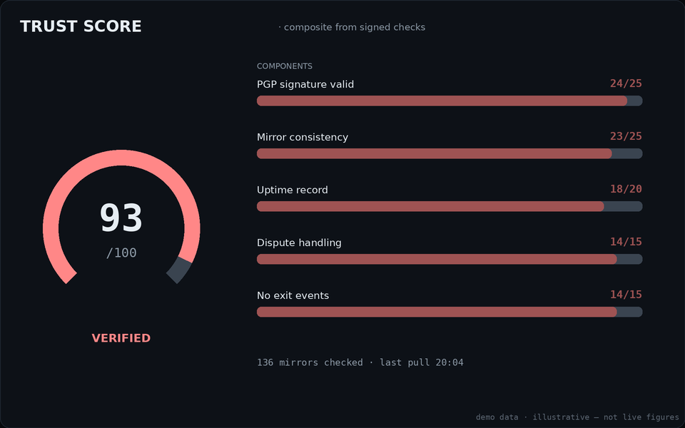 Trust score card for Apocalypse: radial gauge with component bars for PGP signature, mirror consistency, uptime, dispute handling and exit events
