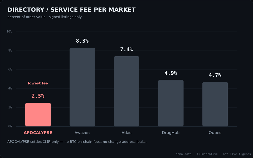 Bar chart comparing directory service fees: Apocalypse at 2.5 percent versus higher rates on sibling markets