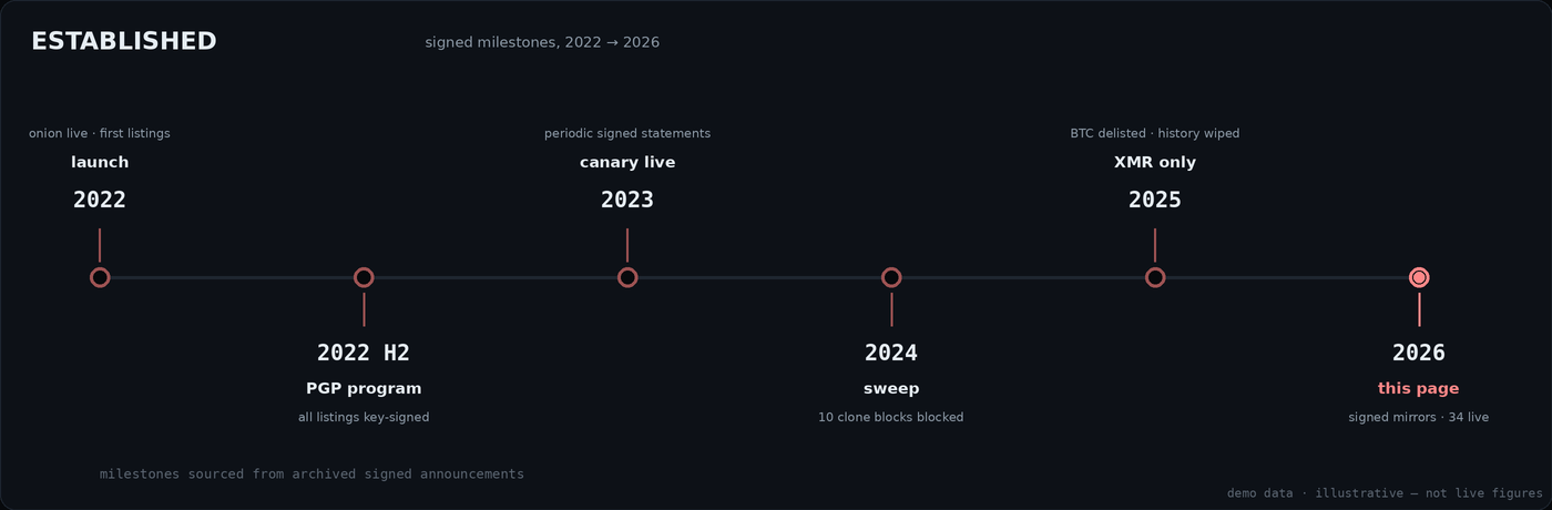 Timeline of Apocalypse milestones from launch to the 2026 signed directory page