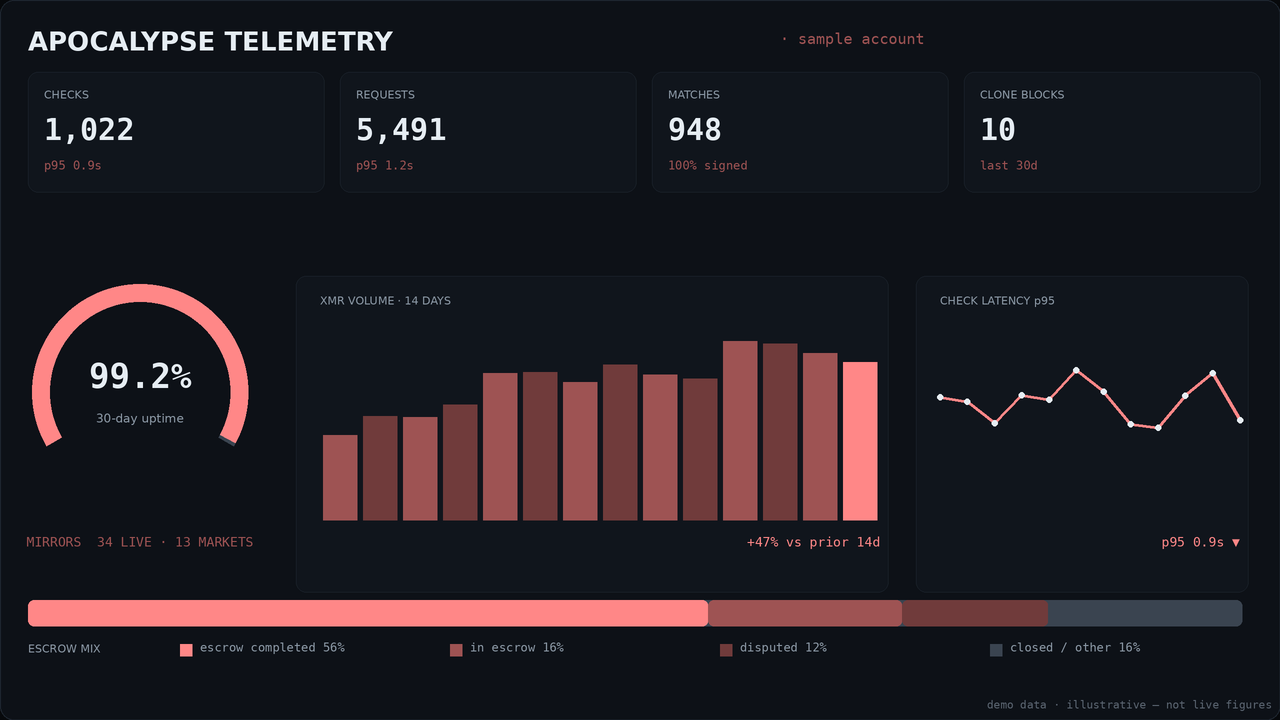 Market stats panel mock for Apocalypse: KPI tiles, uptime gauge, 14-day XMR volume bars, latency sparkline and escrow mix bar